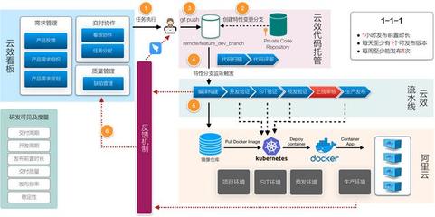 阿里巴巴專家教你 在家安全高效開發云軟件